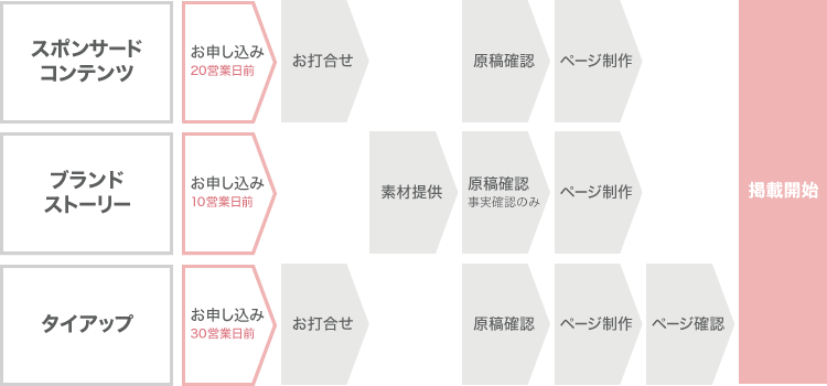 エディトリアル広告の掲載フロー